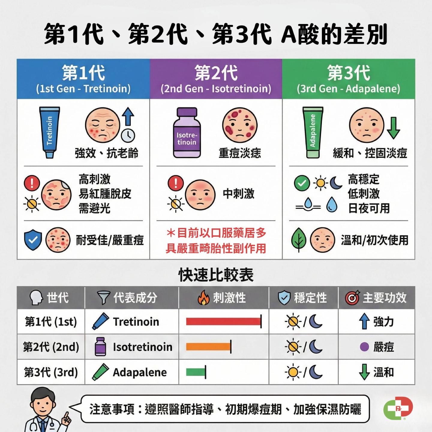 第1代、第2代、第3代A酸差別與比較
