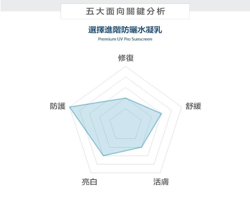 珂芮爾 進階防曬水凝乳-無色